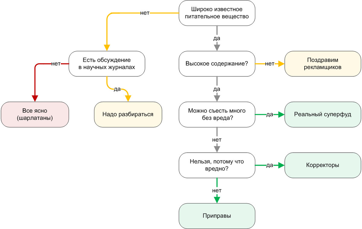 Следуя этой схеме вы отличите суперфуды от корректоров, приправ и дутых чудес
