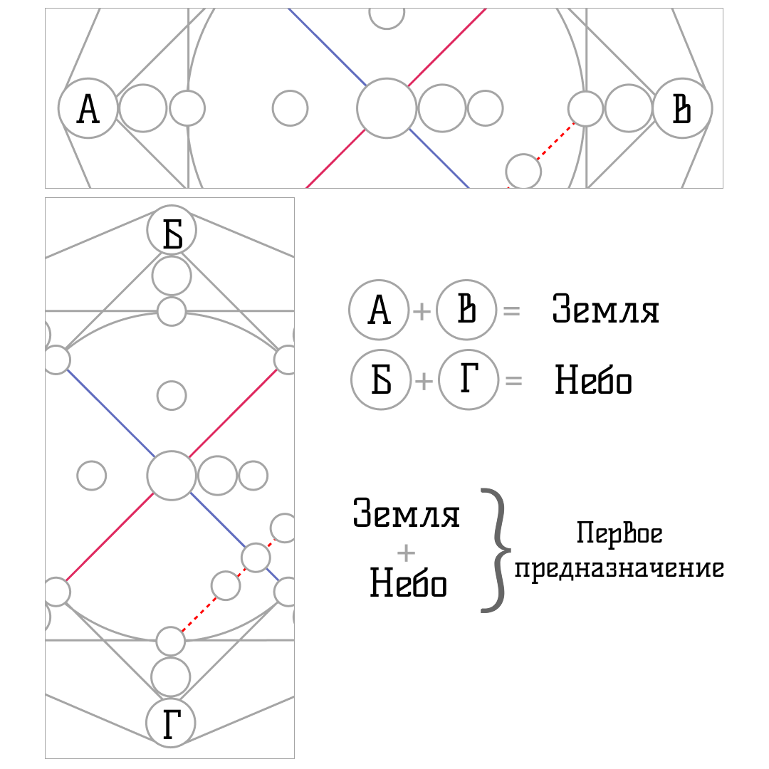 Расчёт первого предназначения