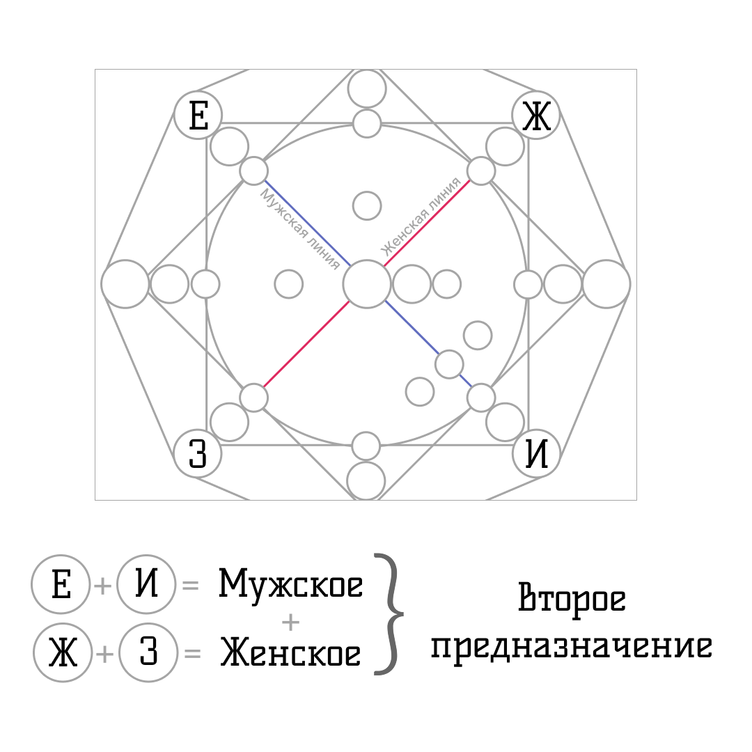 Расчёт второго предназначения