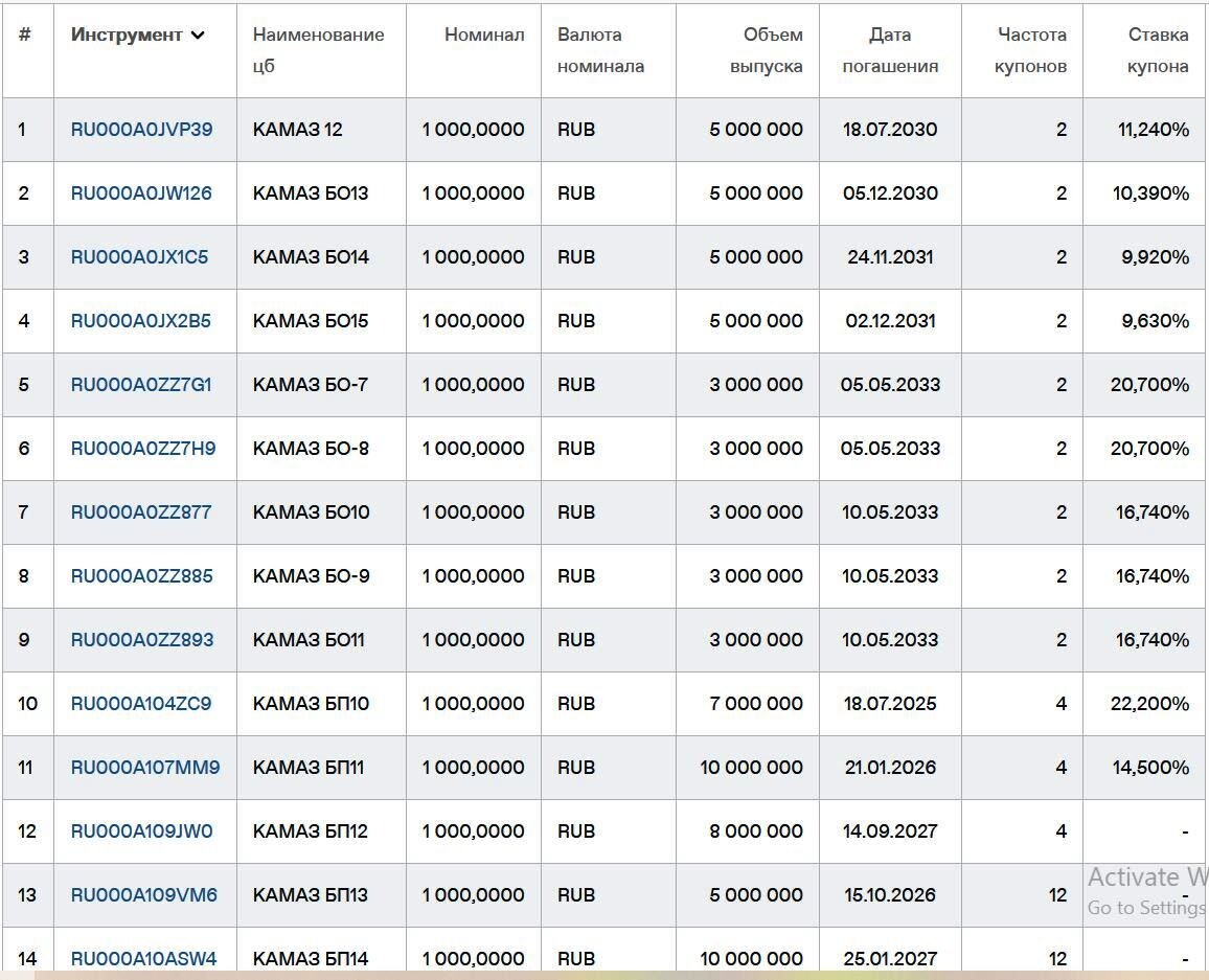 Облигации КАМАЗа на Мосбирже. Данные от 13.06.2025. Источник: сайт Мосбиржи