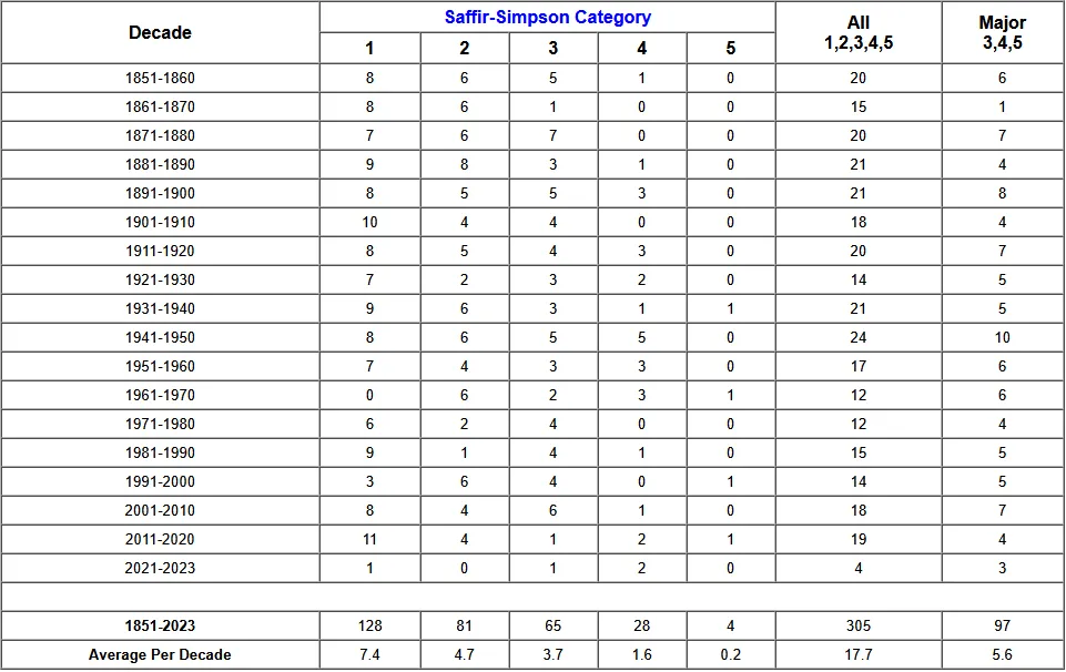 (NOAA / Национальный центр по ураганам)