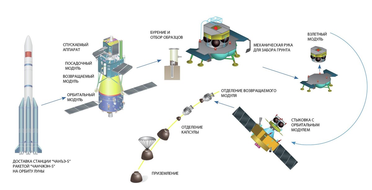 Схема полета Чаньэ-5