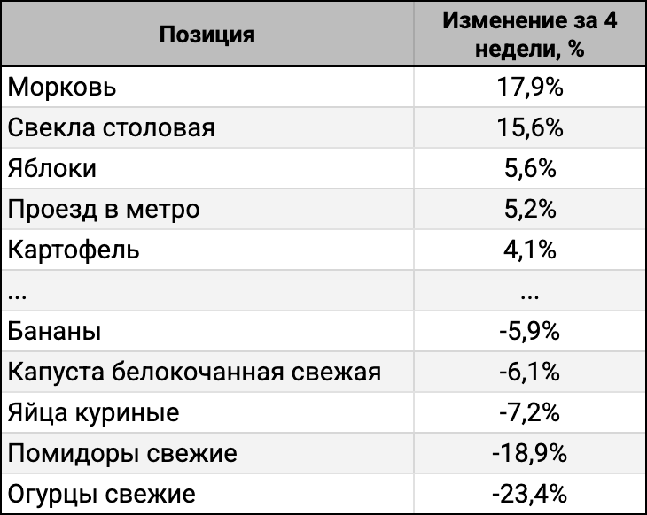 ТОП-5 лидеров и аутсайдеров за 4 недели.
