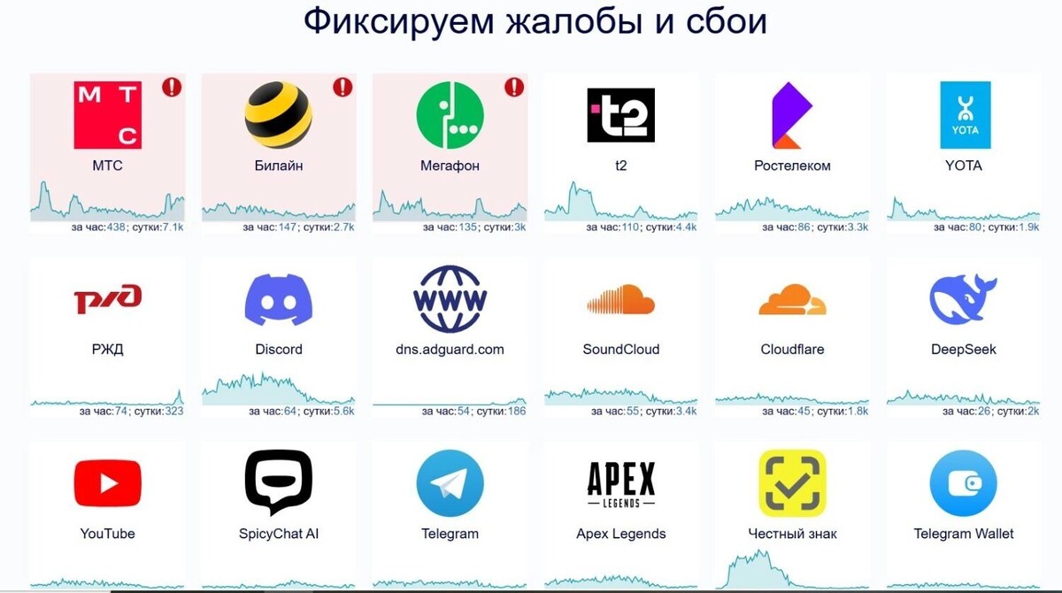     Источник: downdetector.su