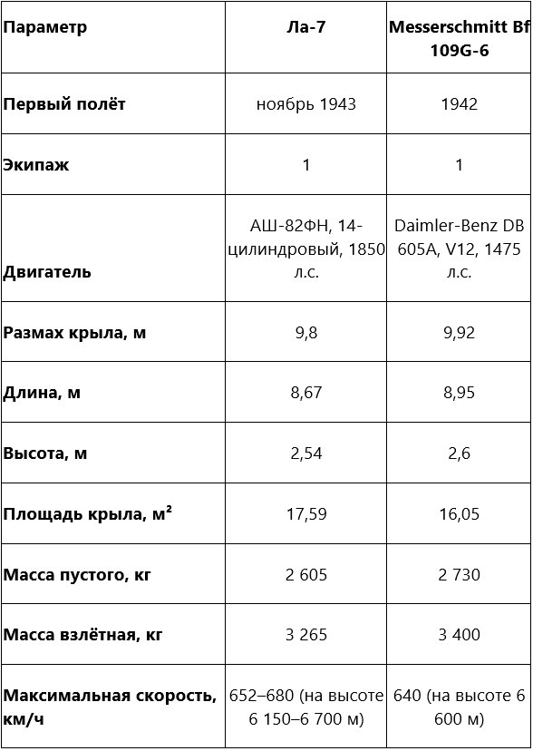 Сравнительная таблица Ла-7 и Messerschmitt Bf 109G-6