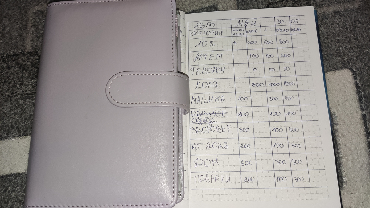 И так в этом распределении сумма 2650 и разное заменила на одежду. 