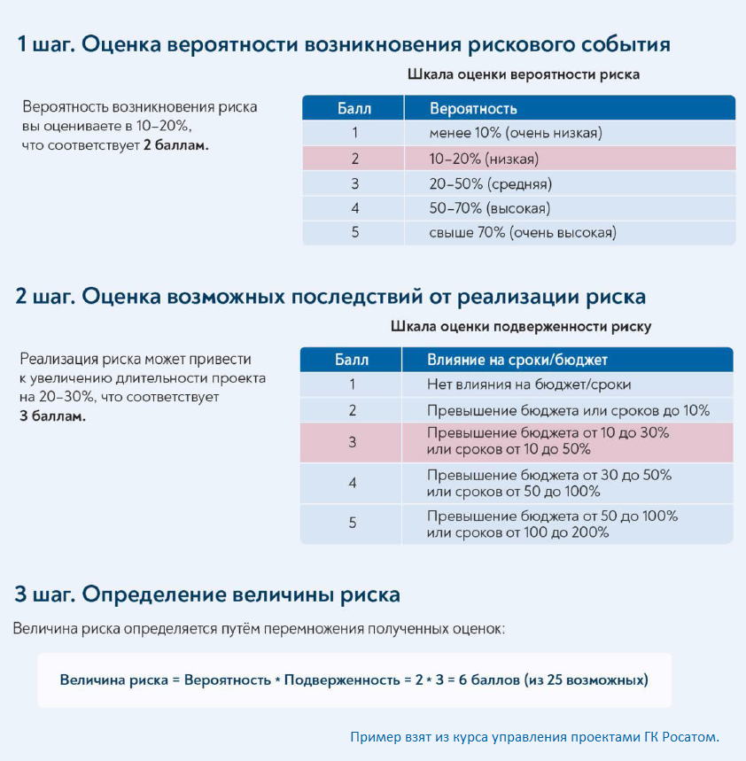 Пример расчёта величины риска через вероятность риска и подверженность риску