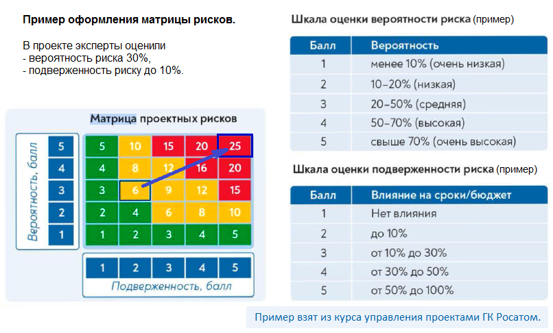 Матрица рисков представлена в виде тепловой диаграммы.