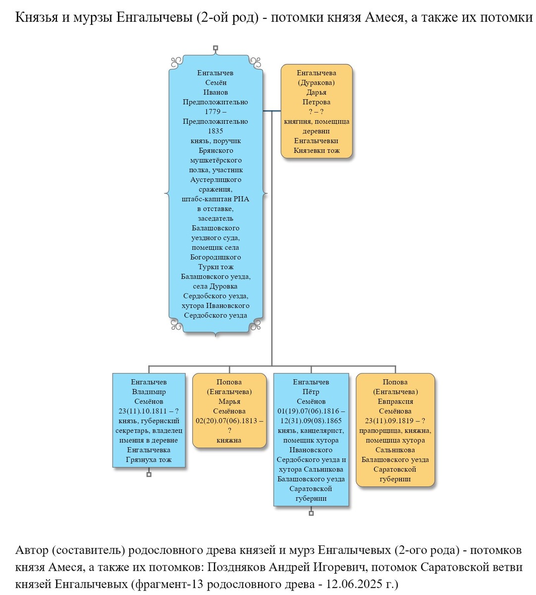 Князь Енгалычев Семён Иванов, его жена и дети