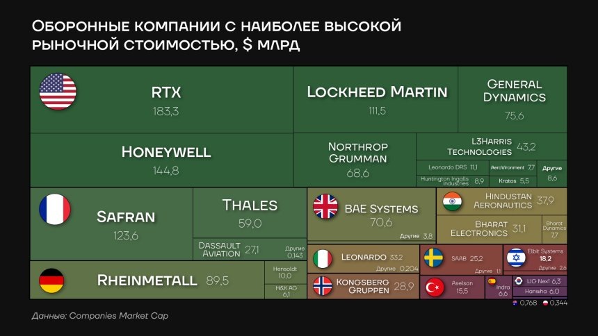 Оборонные компании с наиболее высокой рыночной стоимостью, $ млрдИсточник: worldmarketstudies.ru