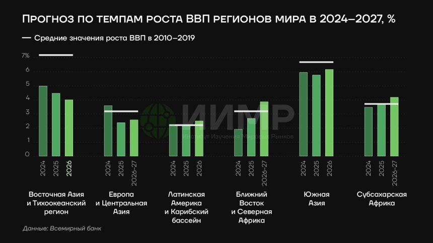 Прогноз по темпам роста ВВП регионов мира 2024-2027ггИсточник: worldmarketstudies.ru