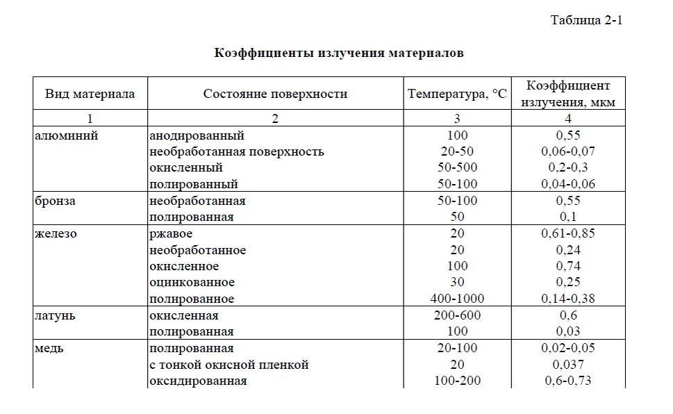 Таблица 2-1 часть1