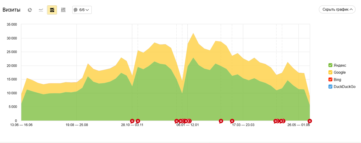 SEO-трафик на месте на одном из моих инфосайтов. Спад лишь летом и на Новый год. 
