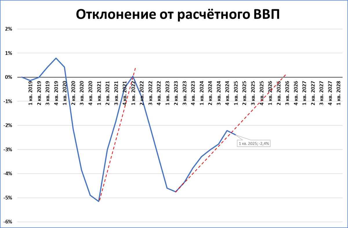 Прогноз ВВП на 2025-2027 годы
