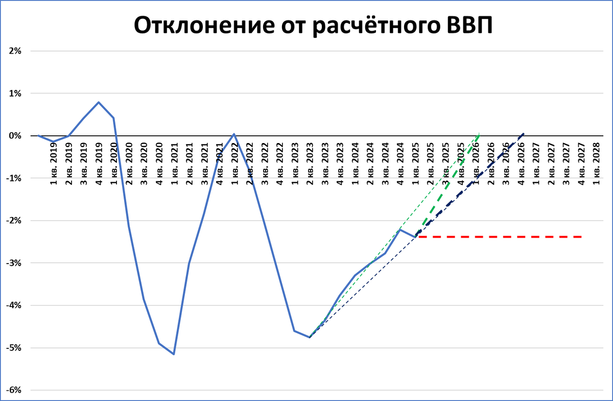Прогноз ВВП на 2025-2027 годы