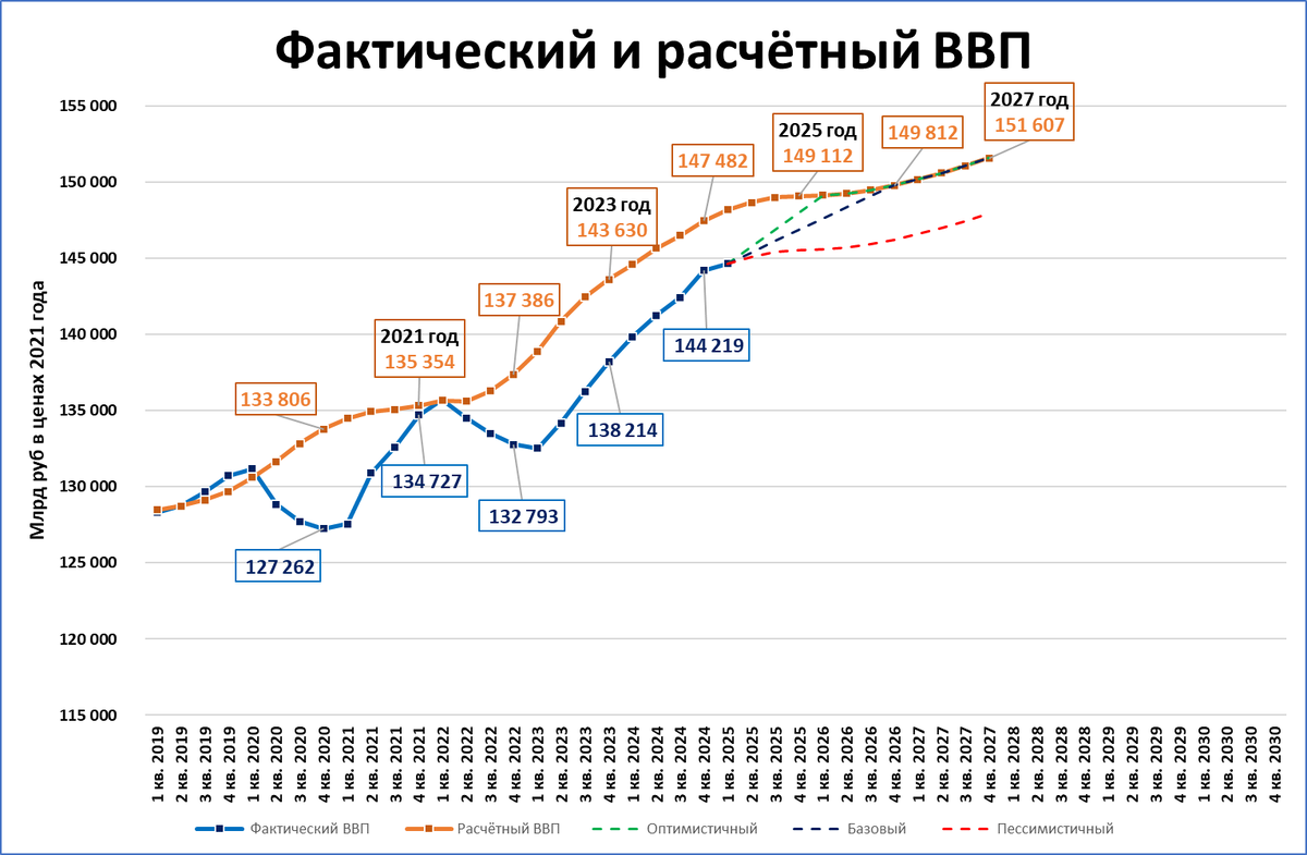 Прогноз ВВП на 2025-2027 годы