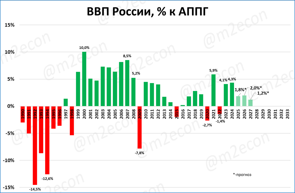 Прогноз ВВП на 2025-2027 годы