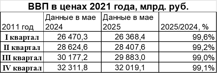 Прогноз ВВП на 2025-2027 годы