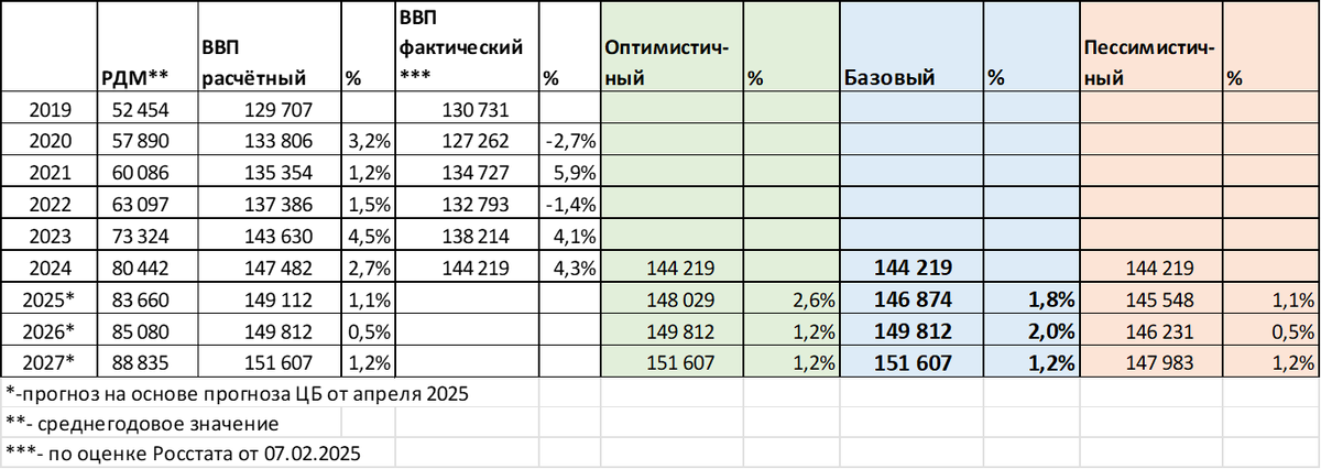 Прогноз ВВП на 2025-2027 годы