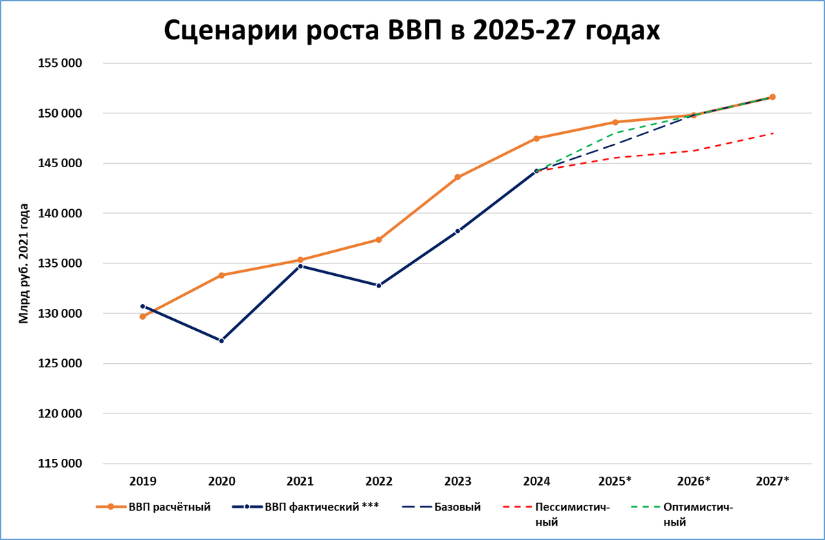 Прогноз ВВП на 2025-2027 годы