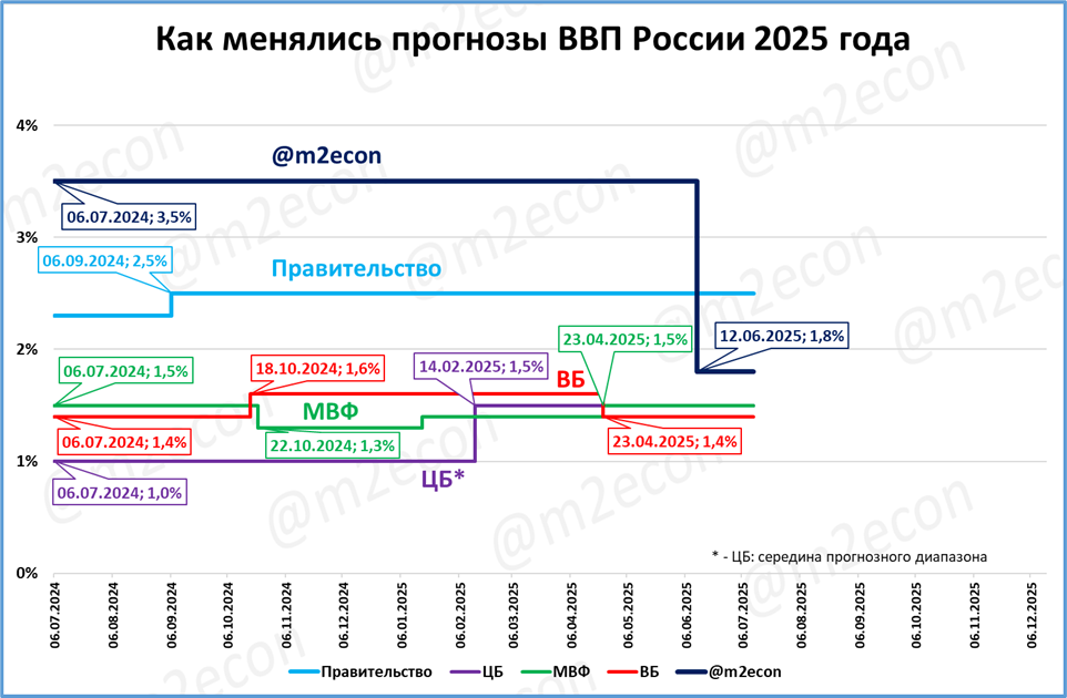 Прогноз ВВП на 2025-2027 годы