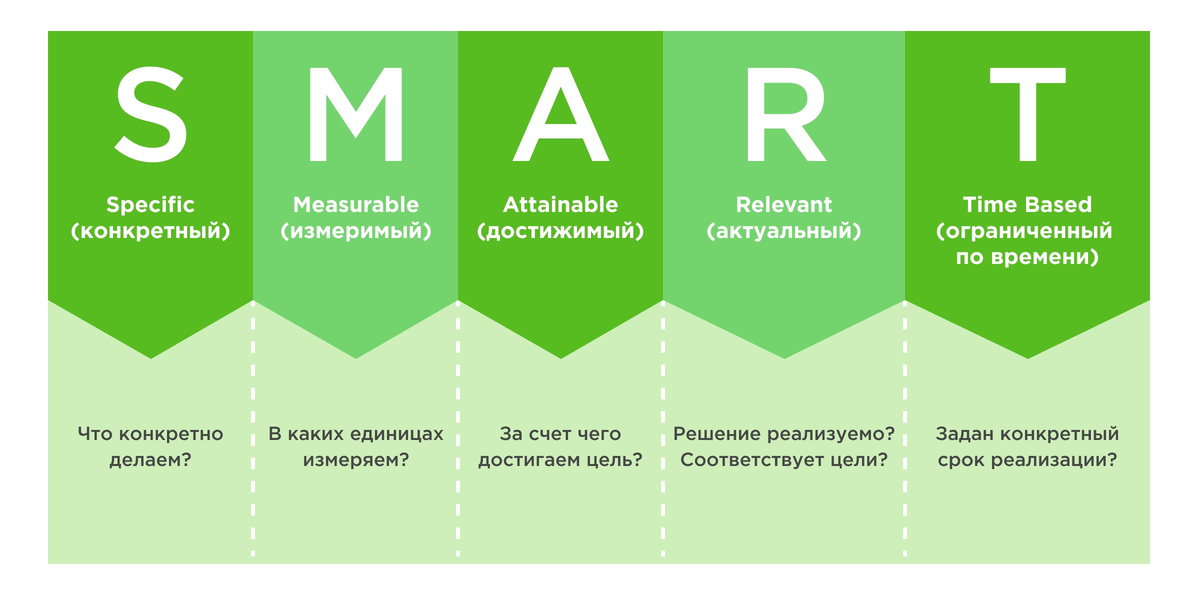 Метод SMART разработал эксперт в области стратегического планирования Джордж Т. Доран. Сначала этот метод использовался для постановки целей, а затем и задач.