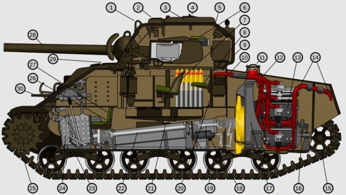 Схема внутренней компоновки танка M4A4. 1 - рым, 2 - вентилятор, 3 - башенный люк, 4 - перископ, 5 - окантовка люка, 6 - башенное сиденье, 7 - сиденье наводчика, 8 - сиденье, 9 - башня, 10 - воздушный фильтр, 11 - крышка горловины радиатора, 12 - воздушный коллектор, 13 - силовая установка, 14 - патрубок, 15 - ленивец, 16 - водяной насос, 17 - радиатор, 18 - генератор, 19 - задний карданный вал, 20 - боеукладка, 21 - контактное кольцо, 22 - передний карданный вал, 23 - тележка подвески, 24 - коробка передач, 25 - ведущая звёздочка, 26 - сиденье водителя, 27 - сиденье стрелка, 28 - 75-мм орудие, 29 - люк водителя, 30 - пулемёт M1919A4