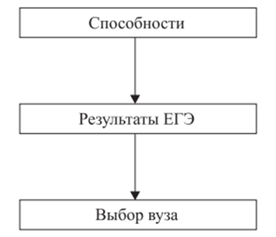 Доступ к высшему образованию в идеальном мире