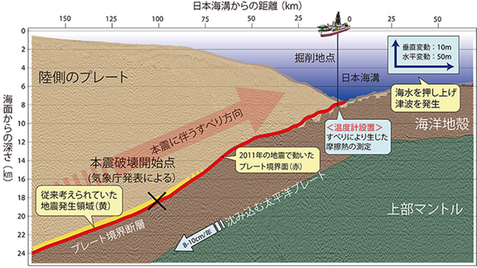 Рис. 2. Схематическая диаграмма, показывающая буровую съемку JFAST в 2012 году (иллюстрация предоставлена JAMSTEC) / Место, где бурение проводилось 12 лет назад, находилось на морском дне на глубине около 7000 метров. [https://www.jamstec.go.jp/j/pr/topics/explore-20241205/]