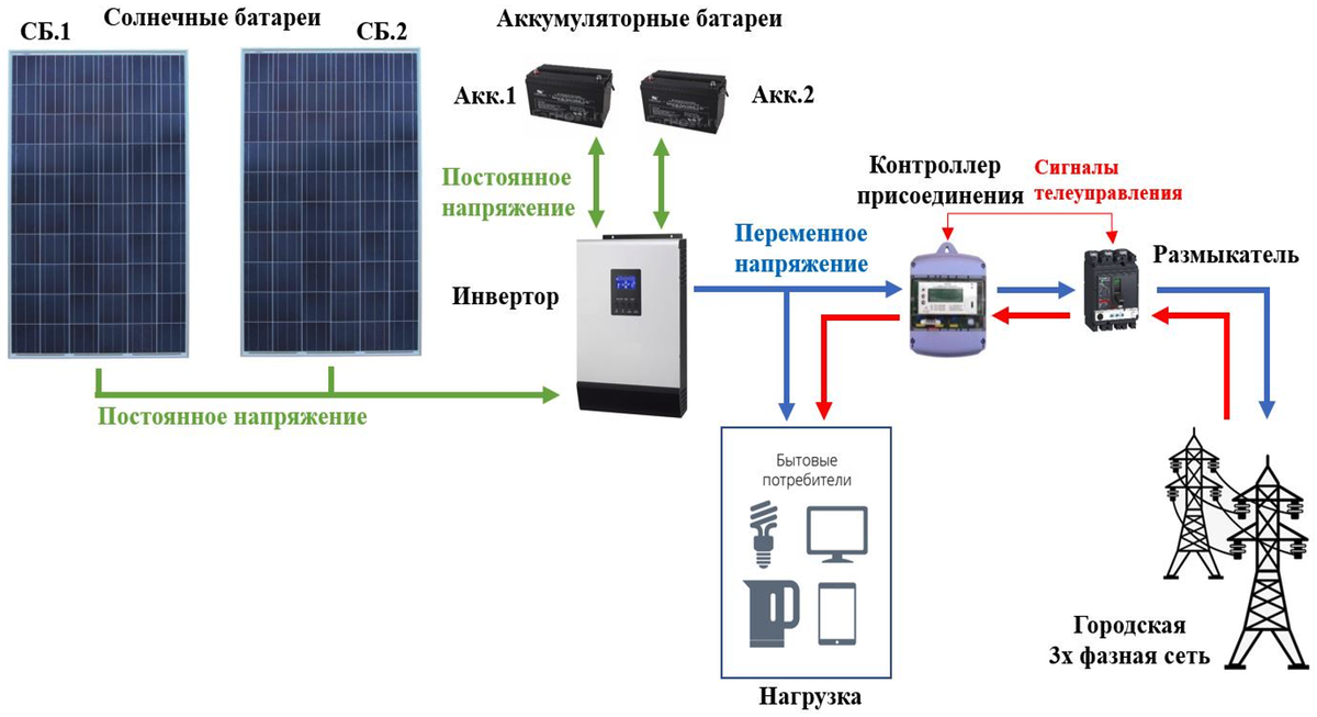 Рис.1 Структурная схема включения КПМГ в общую распределительную сеть 0,4кВ.