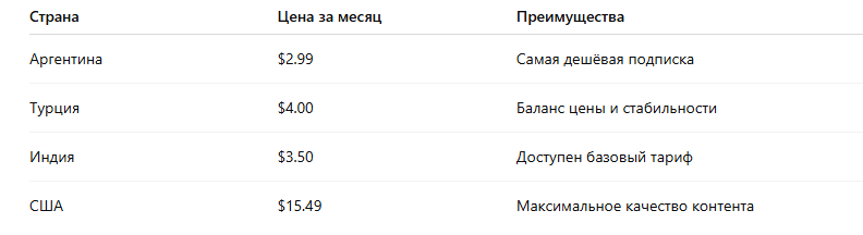 Цены в разных странах