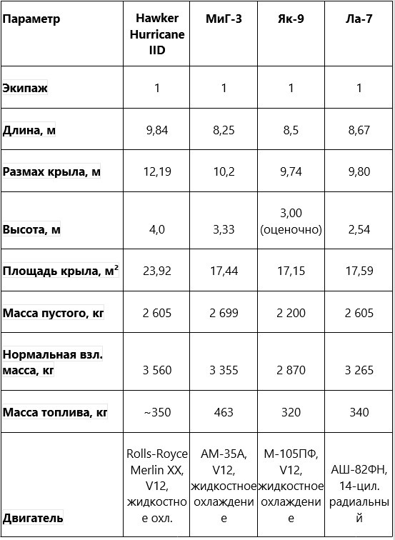 Сравнительная таблица: Hawker Hurricane IID и советские истребители (МиГ-3, Як-9, Ла-7)
