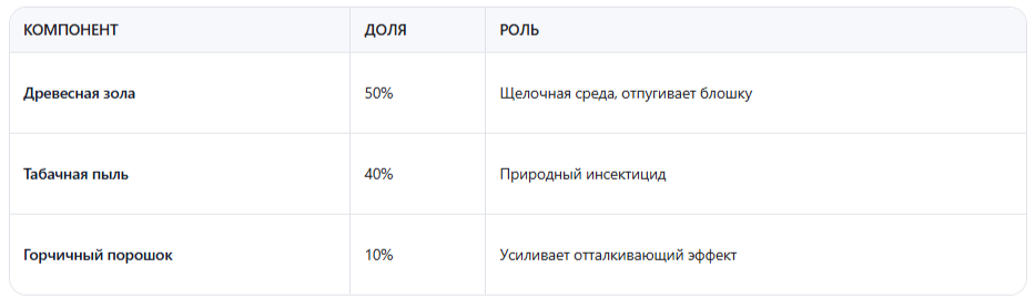 Состав смеси от крестоцввветной блошки