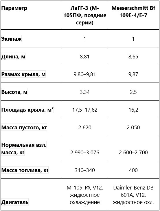 Сравнительная таблица: ЛаГГ-3 и Bf 109E 