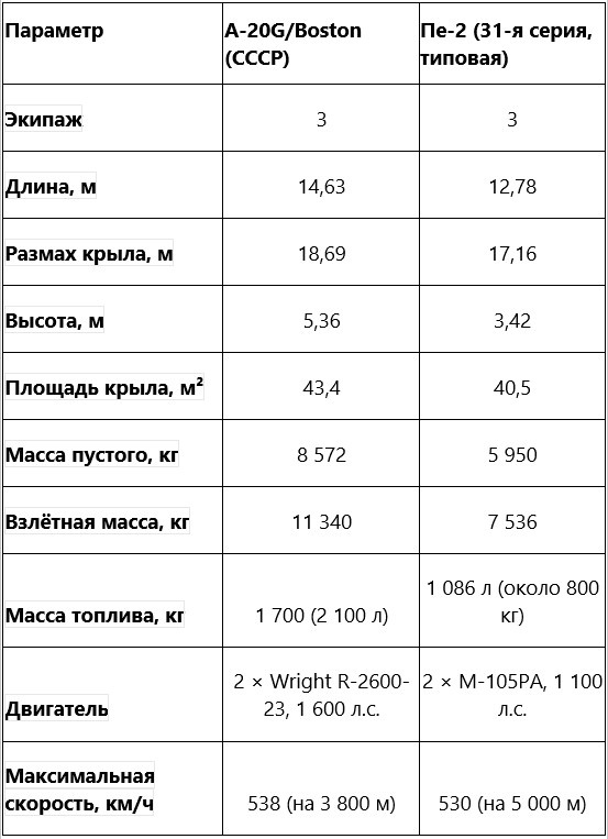 Сравнительная таблица: A-20G/Boston и Пе-2