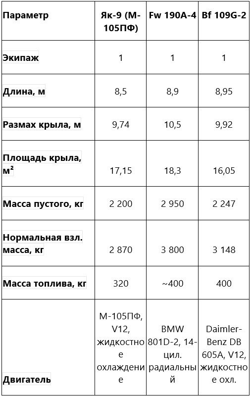 Сравнительная таблица: Як-9, Fw 190A-4 и Bf 109G-2