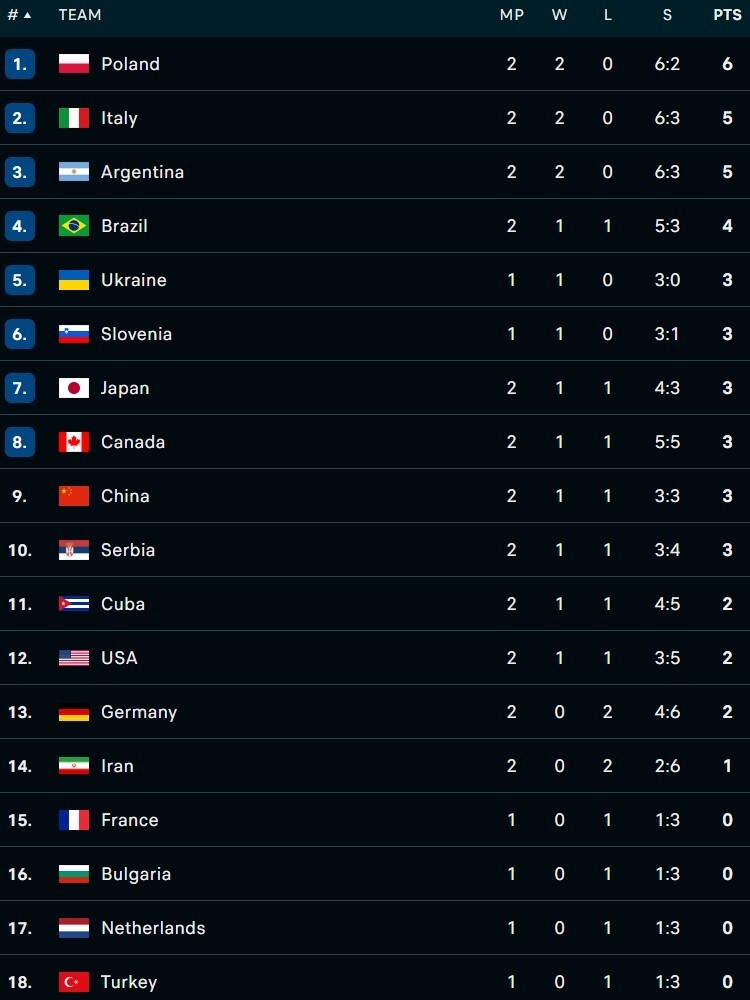    Таблица: volleyballworld.com