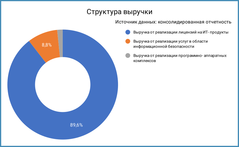 Структура выручки.