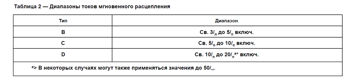 Стандартные диапазоны токов мгновенного расцепления