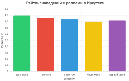 Рейтинг заведений с лучшими роллами в Иркутске
