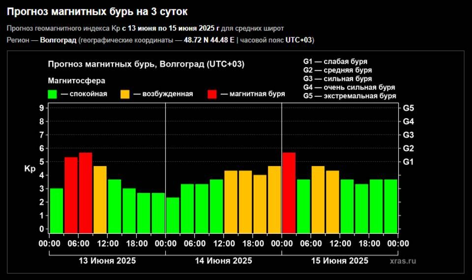    Инфографика: Лаборатория солнечной астрономии ИКИ и ИСЗФ