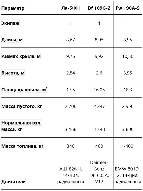 Сравнительная таблица: Ла-5ФН, Bf 109G-2 и Fw 190A-5 (1943 год)
