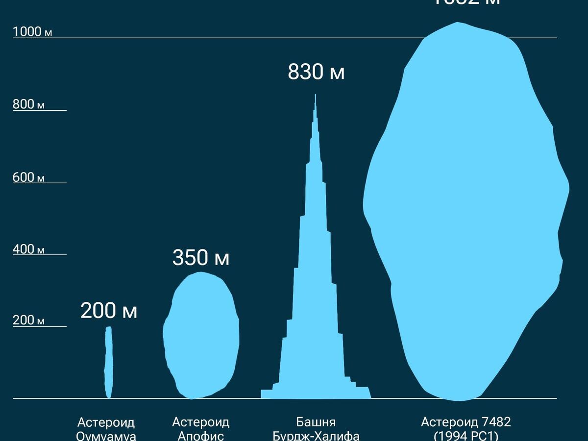    Апофис и другие астероиды в сравнении с башней Бурдж-Халифа© Иллюстрация РИА Новости