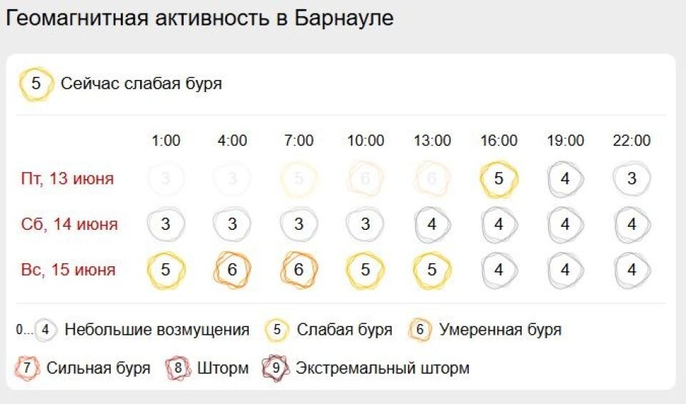    Магнитная буря в Барнауле. Источник: gismeteo.ru