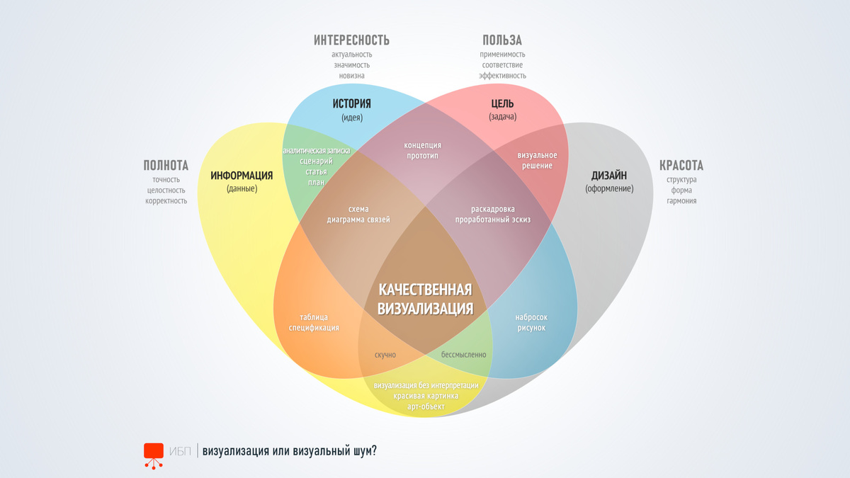 что такое качественная визуализация?