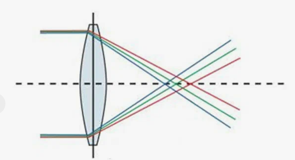 Образование хроматизма. Свет, как бы, распадается на множество цветов.