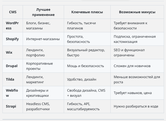 CMS для сайта в 2025 году