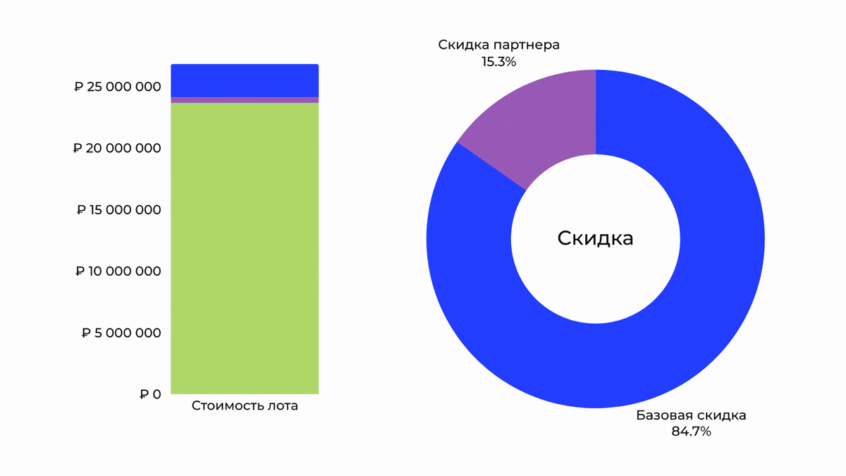 Доля скидки партнера от общей суммы экономии