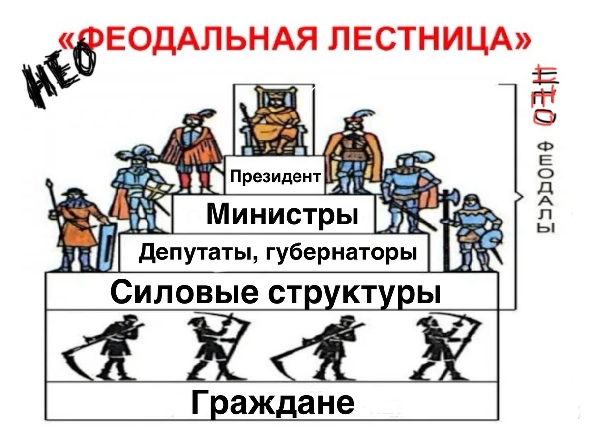 Неофеодализм. 