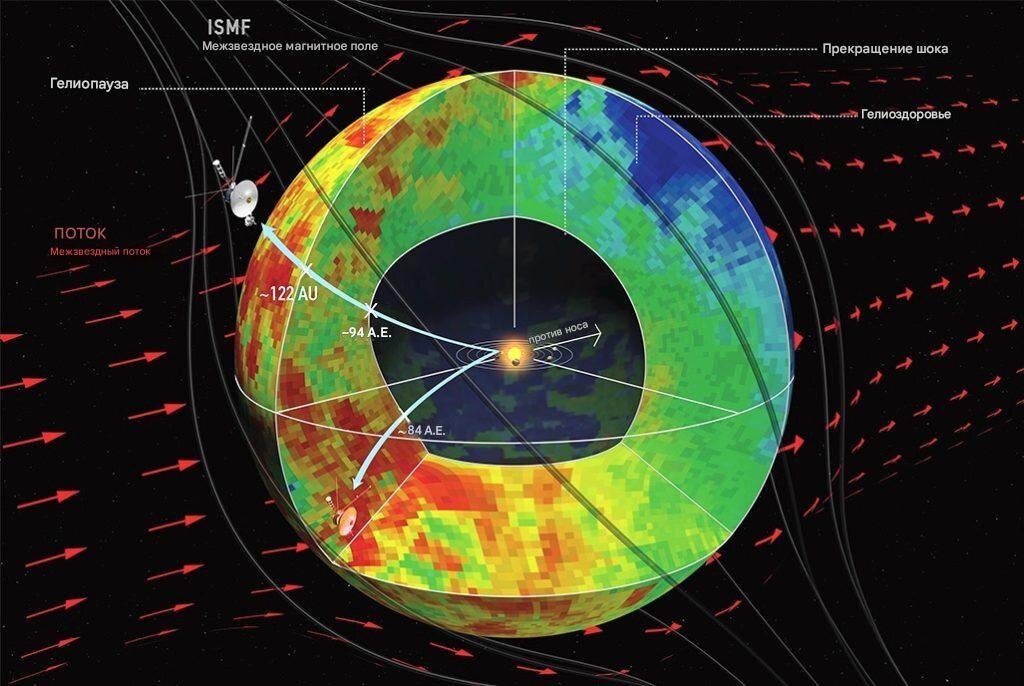 общепринятая картина гелиосферы